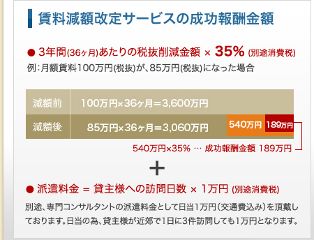 賃料減額改定サービスの成功報酬金額